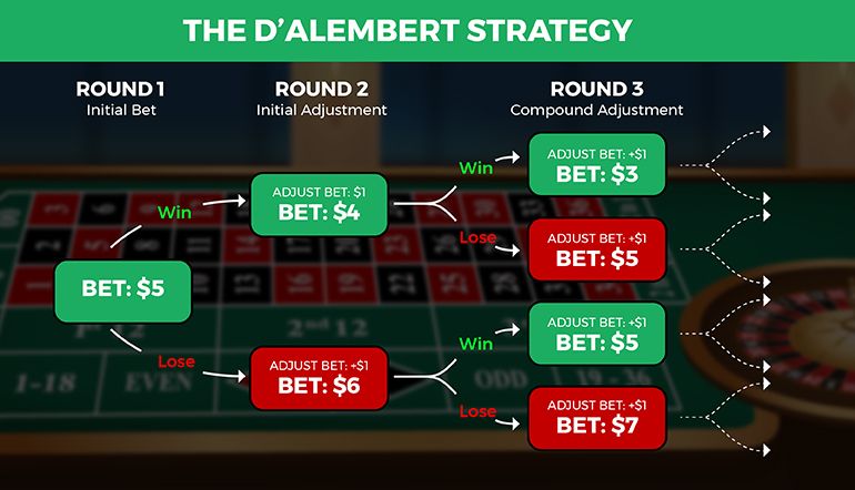 D’Alembert Betting System: A Safer Approach to Wagering